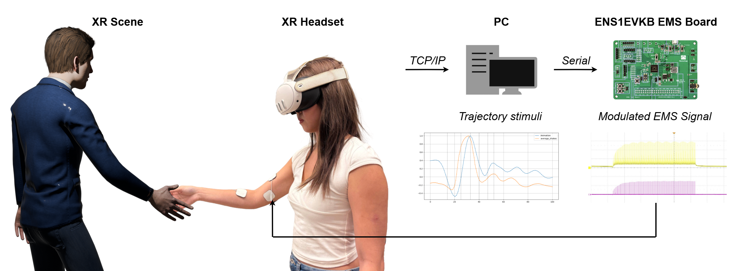 EMSTouch: Electrical Muscle Stimulation for Object Interaction and Social Touch in Extended Reality